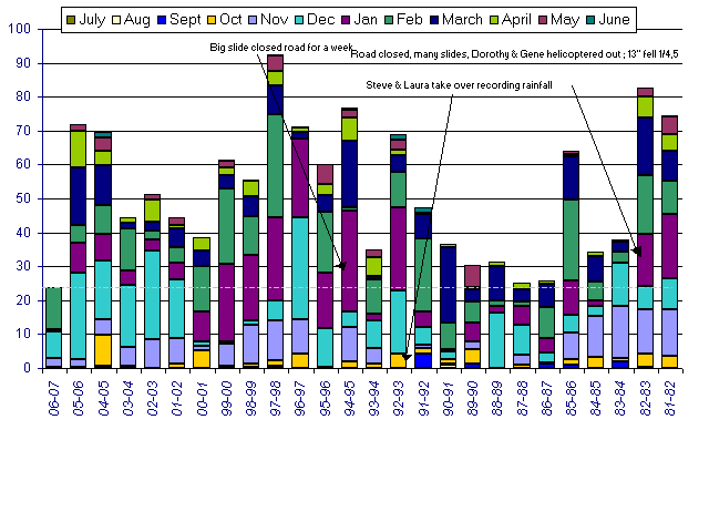 totals by month & year