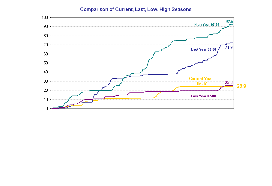 Comparison of Current, Previous, High and Low Seasons